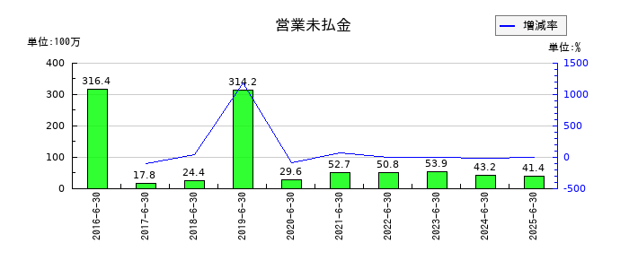 デュアルタプの営業未払金の推移