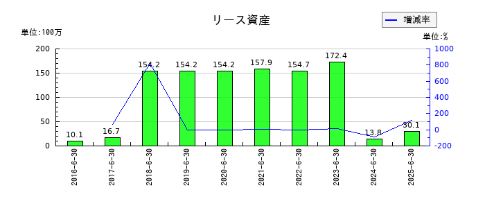 デュアルタプのリース資産の推移