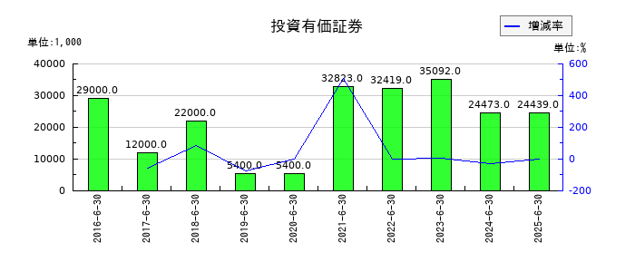 デュアルタプの投資有価証券の推移