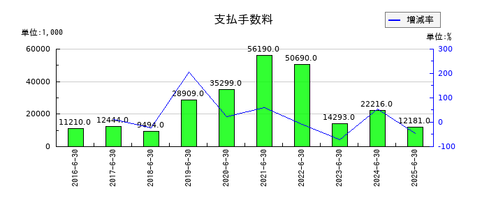 デュアルタプの支払手数料の推移