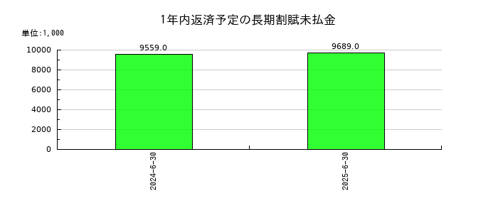 デュアルタプの1年内返済予定の長期割賦未払金の推移