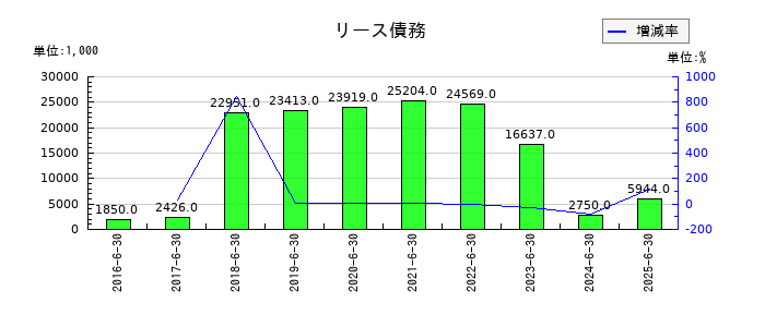 デュアルタプのリース債務の推移