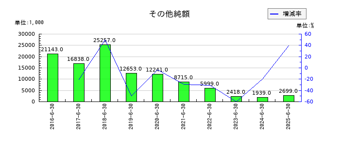 デュアルタプのその他純額の推移