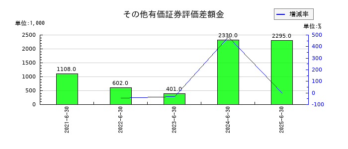 デュアルタプのその他有価証券評価差額金の推移