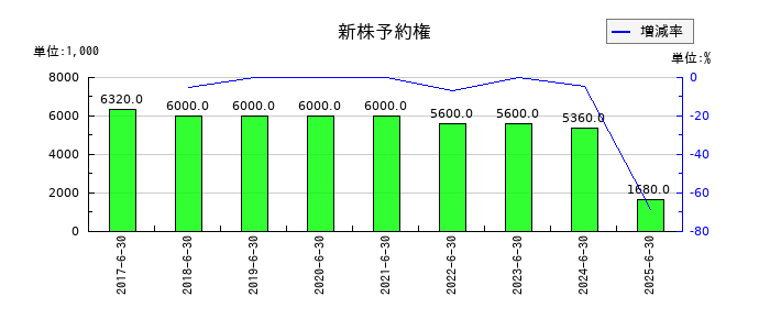 デュアルタプの新株予約権の推移