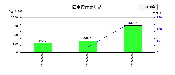 デュアルタプの固定資産売却益の推移