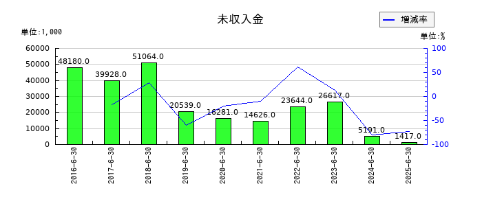 デュアルタプの未収入金の推移