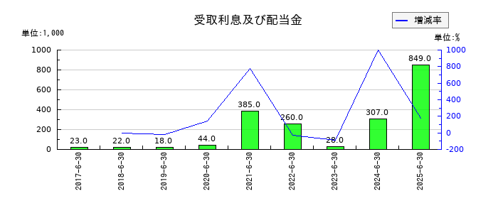 デュアルタプの受取利息及び配当金の推移