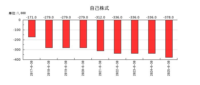 デュアルタプの自己株式の推移