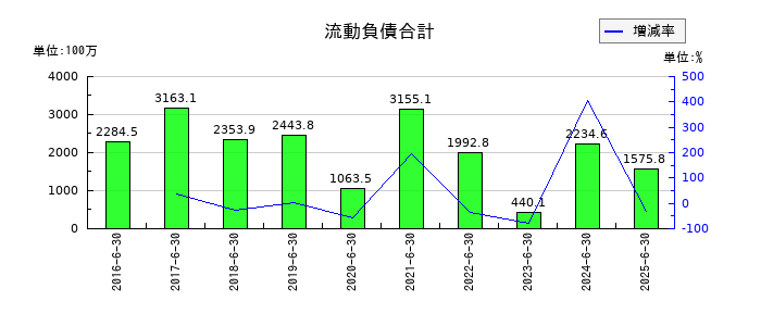 デュアルタプの流動負債合計の推移