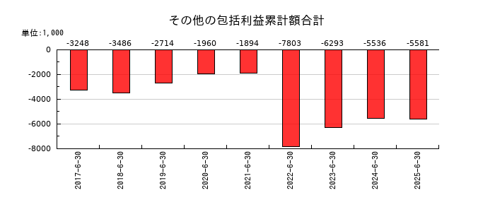 デュアルタプのその他の包括利益累計額合計の推移