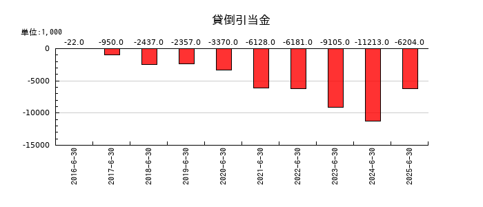 デュアルタプの貸倒引当金の推移