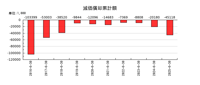 デュアルタプの減価償却累計額の推移