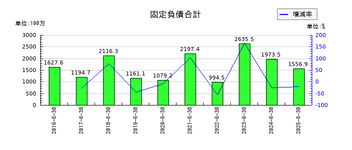 デュアルタプの固定負債合計の推移