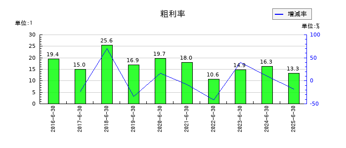 デュアルタプの粗利率の推移
