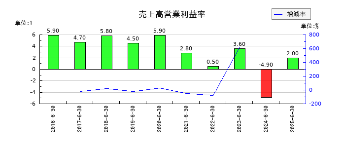 デュアルタプの売上高営業利益率の推移