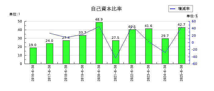 デュアルタプの自己資本比率の推移