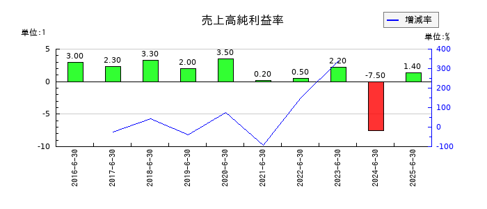 デュアルタプの売上高純利益率の推移