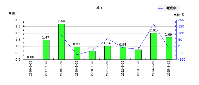 デュアルタプのpbrの推移