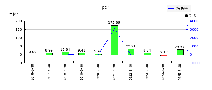デュアルタプのperの推移