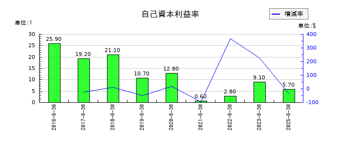 デュアルタプの自己資本利益率の推移
