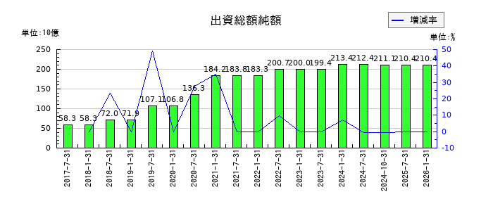 三井不動産ロジスティクスパーク投資法人の出資総額純額の推移