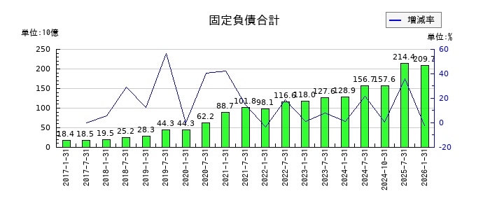 三井不動産ロジスティクスパーク投資法人の固定負債合計の推移
