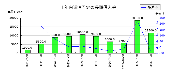 三井不動産ロジスティクスパーク投資法人の１年内返済予定の長期借入金の推移