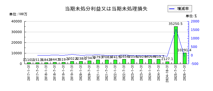 三井不動産ロジスティクスパーク投資法人の当期未処分利益又は当期未処理損失の推移