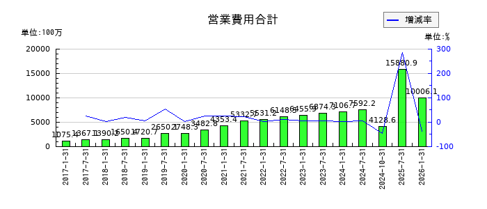 三井不動産ロジスティクスパーク投資法人の営業費用合計の推移
