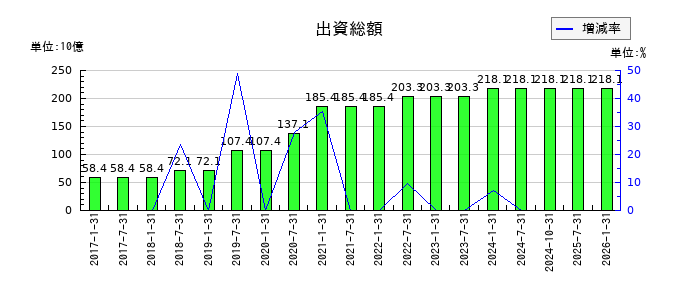 三井不動産ロジスティクスパーク投資法人の純資産合計の推移