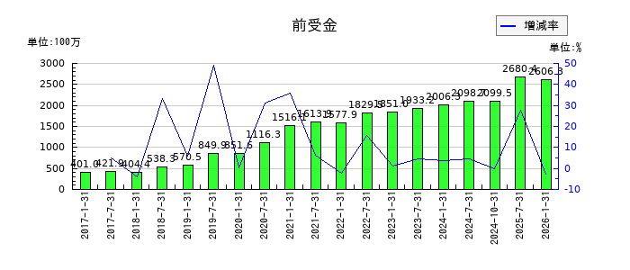 三井不動産ロジスティクスパーク投資法人の前受金の推移