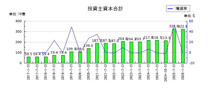 三井不動産ロジスティクスパーク投資法人の投資主資本合計の推移