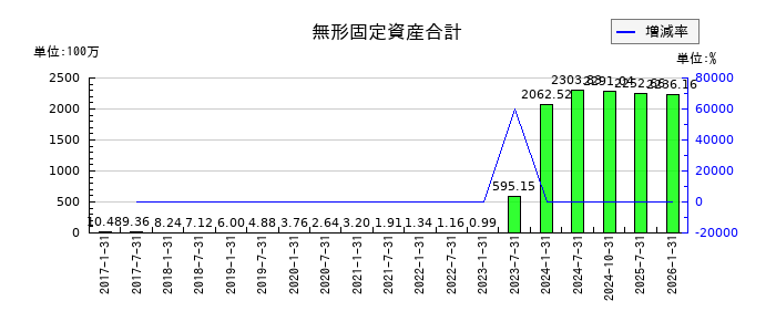 三井不動産ロジスティクスパーク投資法人の無形固定資産合計の推移