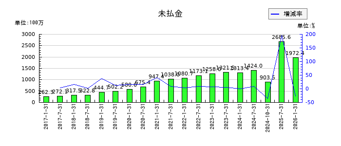三井不動産ロジスティクスパーク投資法人の未払金の推移