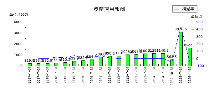 三井不動産ロジスティクスパーク投資法人の資産運用報酬の推移