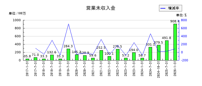 三井不動産ロジスティクスパーク投資法人の営業未収入金の推移