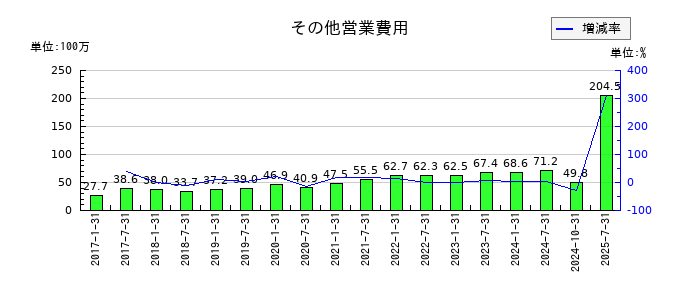 三井不動産ロジスティクスパーク投資法人のその他営業費用の推移
