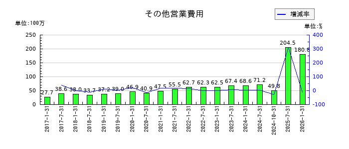 三井不動産ロジスティクスパーク投資法人のその他営業費用の推移