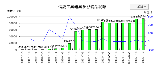 三井不動産ロジスティクスパーク投資法人の信託工具器具及び備品純額の推移