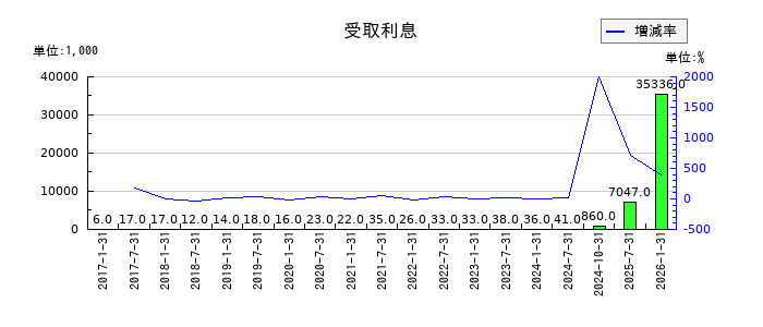 三井不動産ロジスティクスパーク投資法人の受取利息の推移