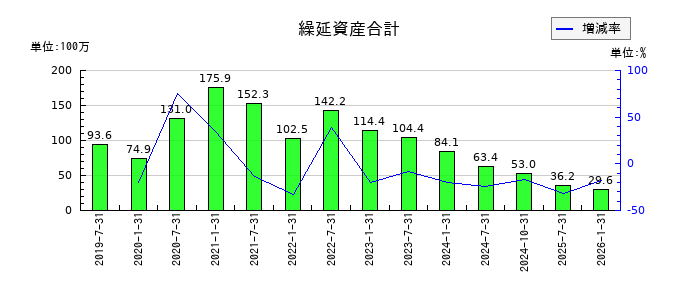 三井不動産ロジスティクスパーク投資法人の繰延資産合計の推移