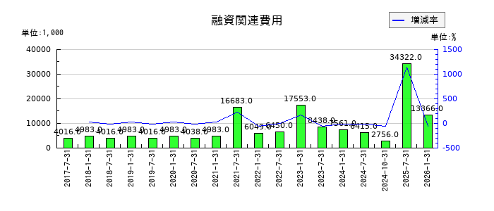 三井不動産ロジスティクスパーク投資法人の融資関連費用の推移