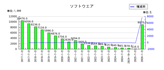 三井不動産ロジスティクスパーク投資法人のソフトウエアの推移