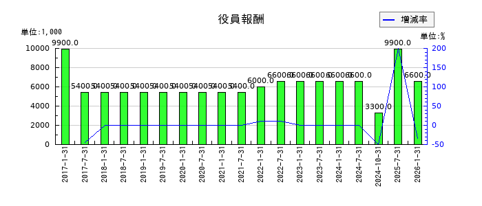 三井不動産ロジスティクスパーク投資法人の役員報酬の推移