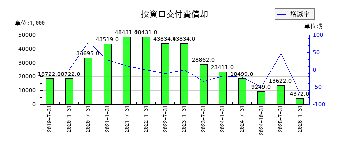 三井不動産ロジスティクスパーク投資法人の投資口交付費償却の推移