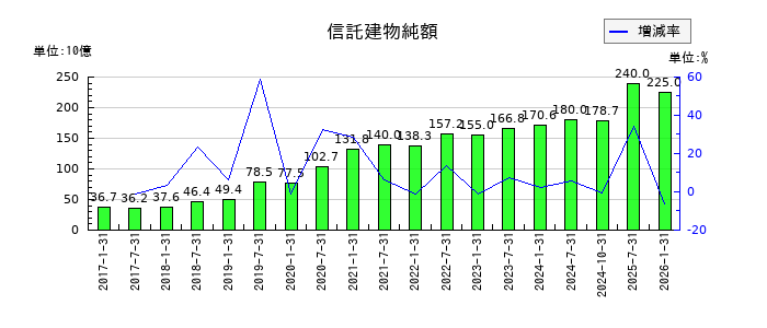 三井不動産ロジスティクスパーク投資法人の信託建物純額の推移