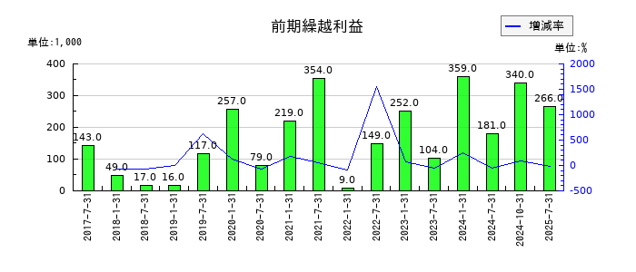 三井不動産ロジスティクスパーク投資法人の前期繰越利益の推移