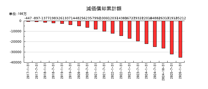 三井不動産ロジスティクスパーク投資法人の減価償却累計額の推移