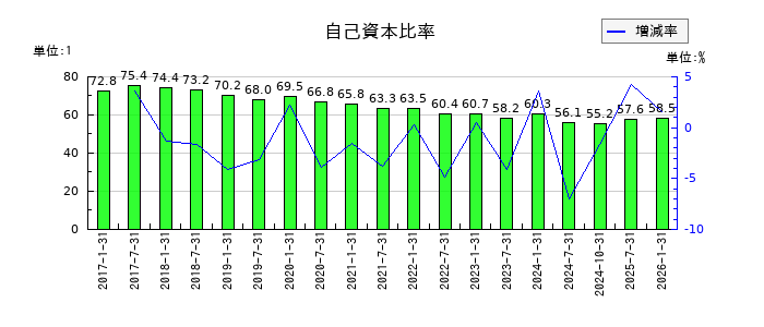 三井不動産ロジスティクスパーク投資法人の自己資本比率の推移
